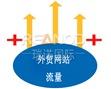 如何增加外贸网站的流量?